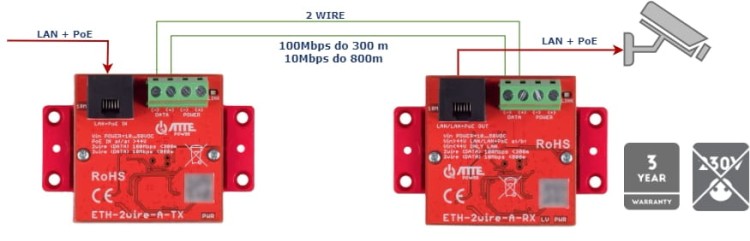 ZESTAW KONWERTERÓW UTP / 2-WIRE DO TRANSMISJI LAN+POE ETH-2WIRE-A-SET KOMPLET 2 SZT ATTE-1677688