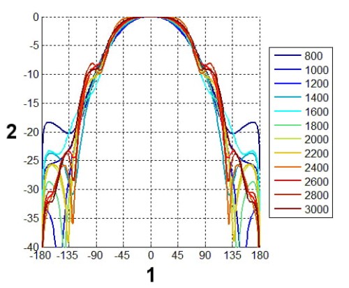 ANTENA LOGARYTMICZNA ATK-ALP/LTE+SMA-KAT/10 GSM/DCS/UMTS/HSDPA-1869062