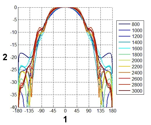 ANTENA LOGARYTMICZNA ATK-ALP/LTE+SMA-KAT/10 GSM/DCS/UMTS/HSDPA-1869062