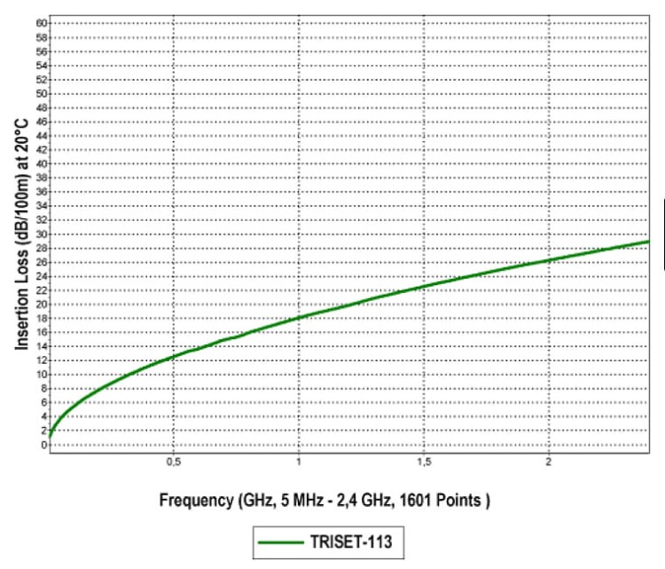 KABEL KONCENTRYCZNY TRISET-113/500-1328544