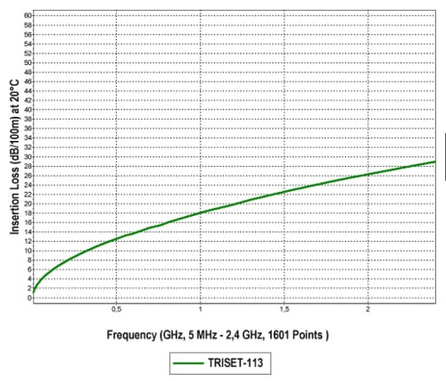 KABEL KONCENTRYCZNY TRISET-113PE/200-1328135