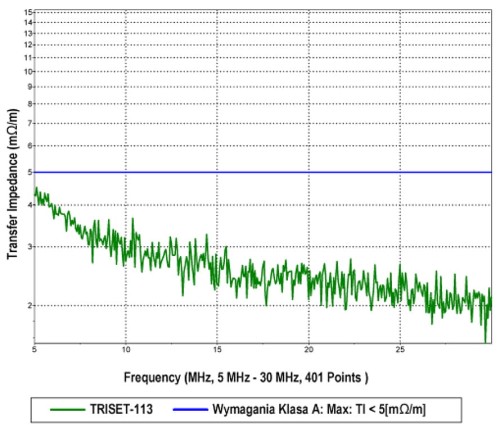KABEL KONCENTRYCZNY TRISET-113PE/200-1328136