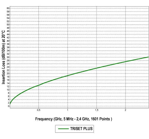 KABEL KONCENTRYCZNY TRISET-PLUS/500 Dca LSZH A+-1328574