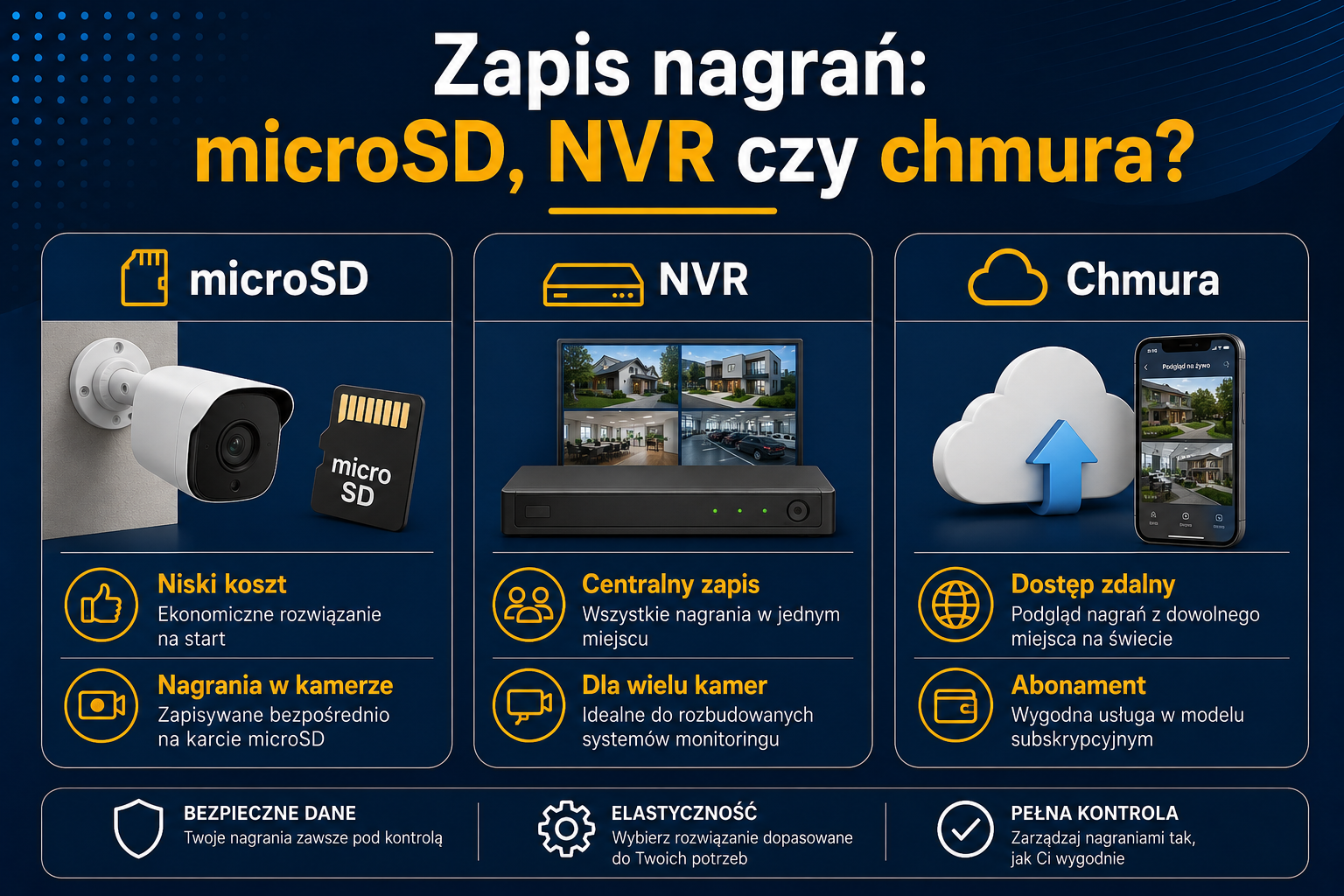 Zapis nagrań z kamer – porównanie microSD, rejestratora NVR i chmury