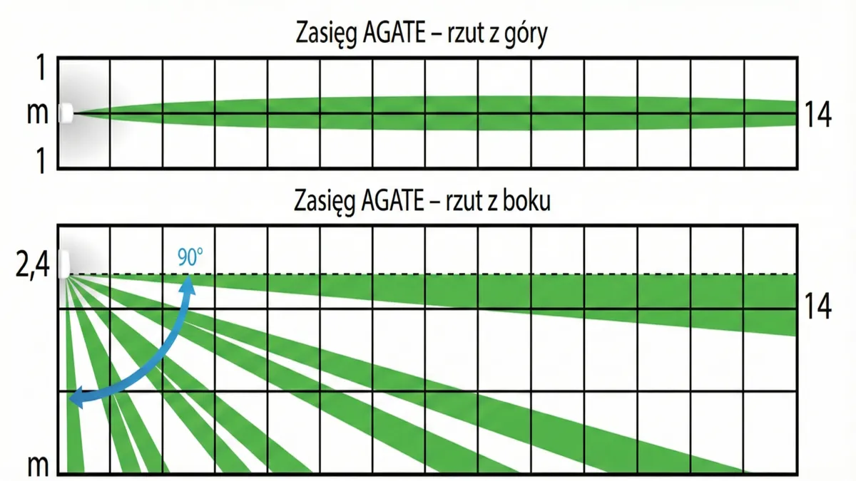 Schemat zasięgu czujnika AGATE: rzut z góry i z boku z zaznaczeniem pola detekcji