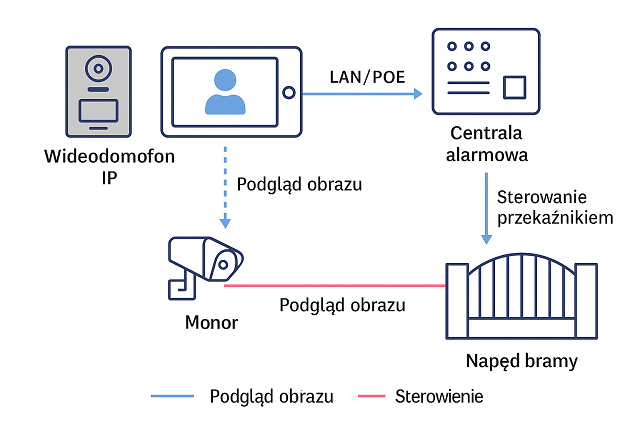 Schemat ogólny integracji