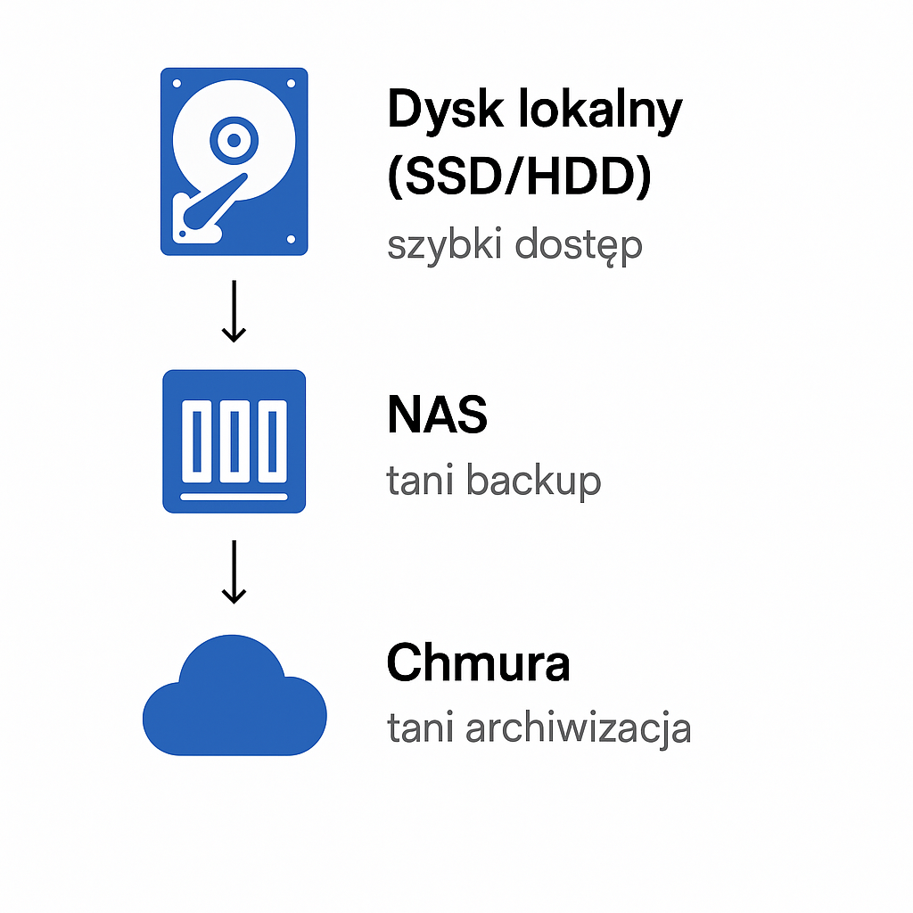 Tiered storage – archiwizacja warstwowa w monitoringu wizyjnym