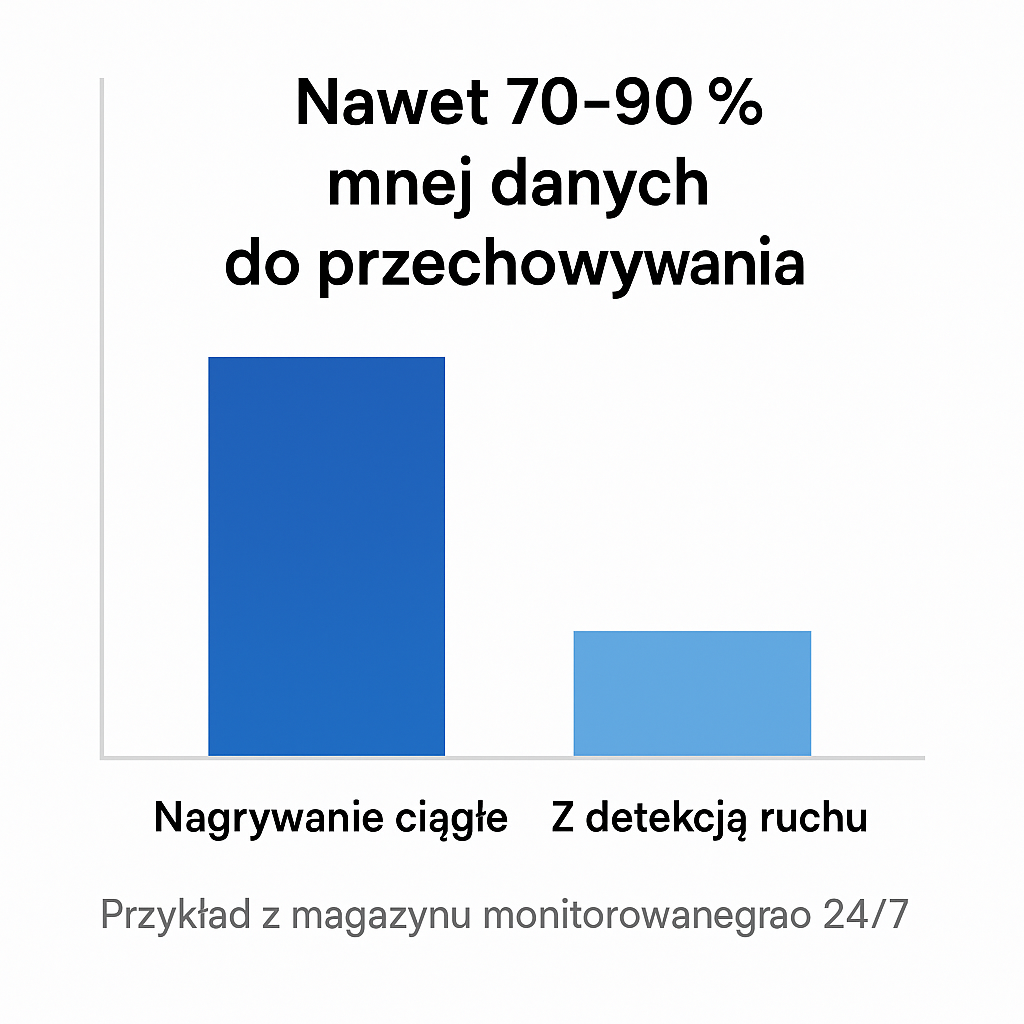 Detekcja ruchu vs nagrywanie ciągłe – oszczędność miejsca na dysku