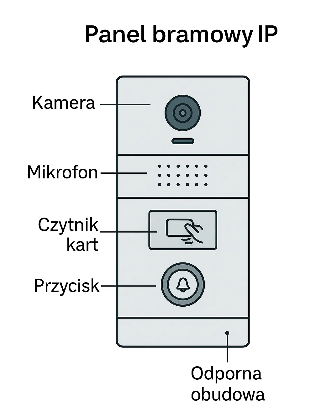 Panel bramowy IP - funkcje