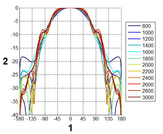 ANTENA LOGARYTMICZNA ATK-ALP/LTE+SMA/10 GSM/DCS/UMTS/HSDPA-1350066