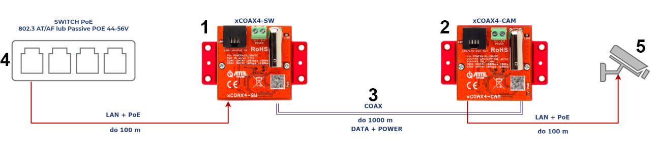 ZESTAW KONWERTERÓW UTP / COAXIAL DO TRANSMISJI LAN+POE XCOAX4-SET KOMPLET 2 SZT ATTE-1648084