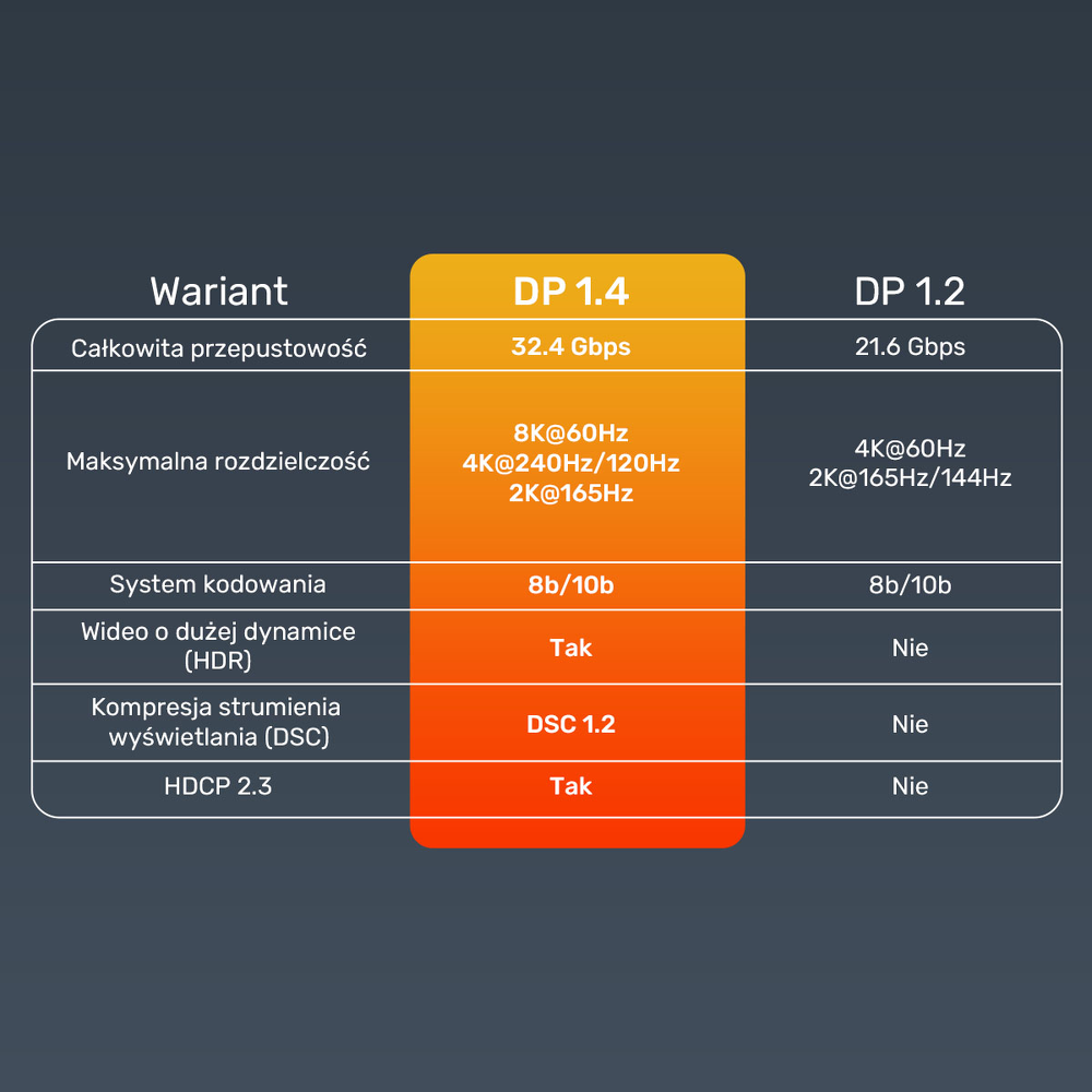 Unitek kabel DisplayPort 1.4 8k 60hz, 4k 240hz, HDR, HDCP 2.3, DSC 1.2, 1m-1783302
