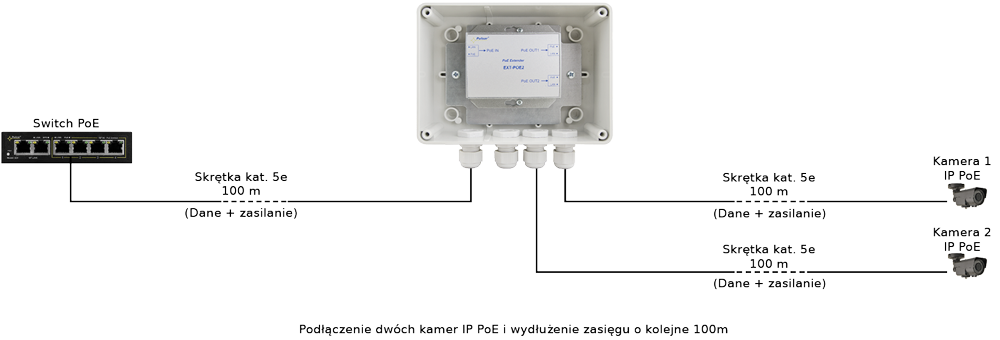 EXTENDER POE W OBUDOWIE HERMETYCZNEJ DO 2 KAMER IP Pulsar EXT-POE2H-1828987